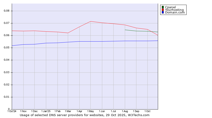 Historical trends in the usage of Yourhosting vs. Cpanel vs. Domain.com