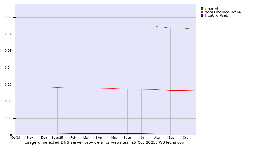Historical trends in the usage of Cpanel vs. domaindiscount24 vs. HostForWeb