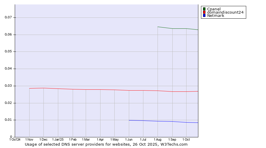 Historical trends in the usage of Cpanel vs. domaindiscount24 vs. Netmark