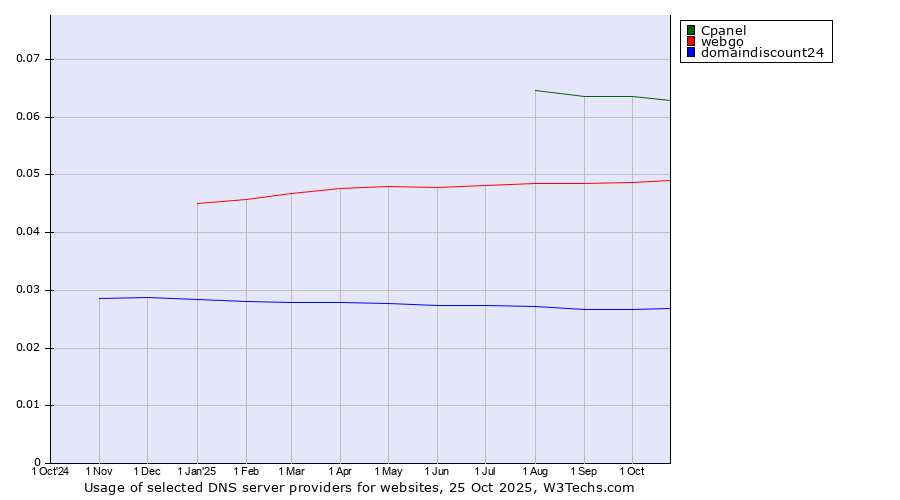 Historical trends in the usage of Cpanel vs. webgo vs. domaindiscount24