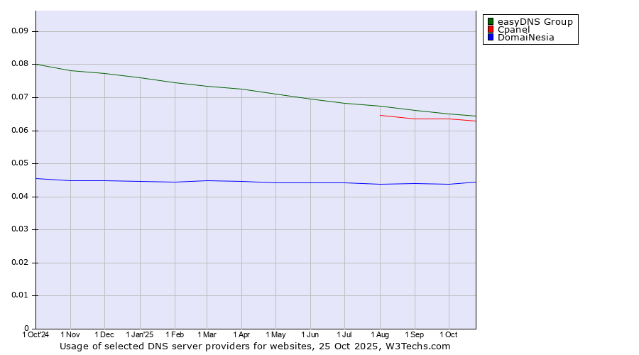 Historical trends in the usage of easyDNS Group vs. Cpanel vs. DomaiNesia