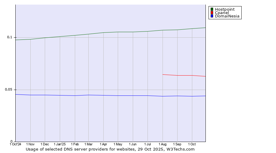 Historical trends in the usage of Hostpoint vs. Cpanel vs. DomaiNesia