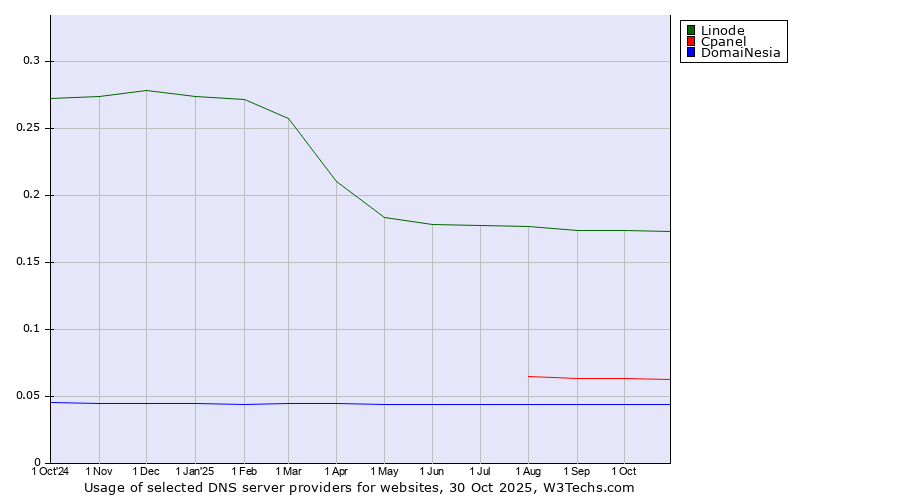 Historical trends in the usage of Linode vs. Cpanel vs. DomaiNesia
