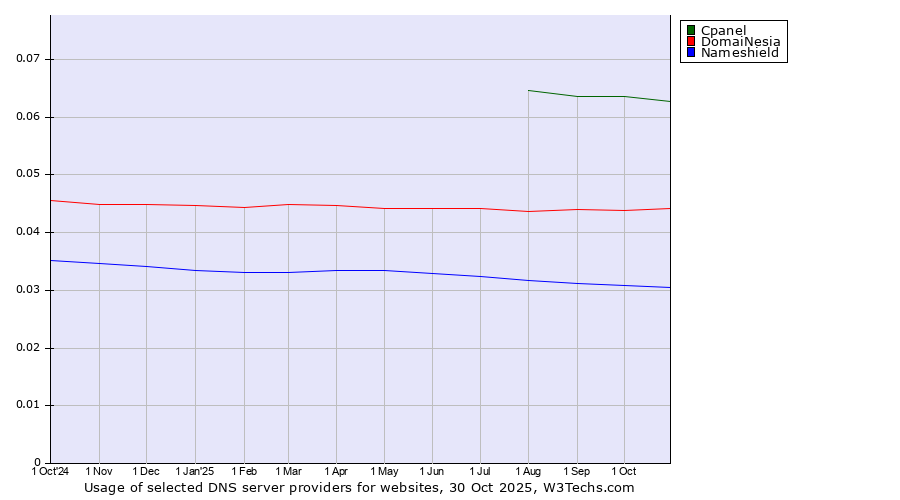 Historical trends in the usage of Cpanel vs. DomaiNesia vs. Nameshield