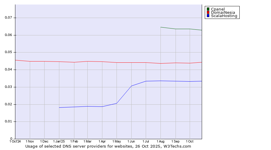 Historical trends in the usage of Cpanel vs. DomaiNesia vs. ScalaHosting