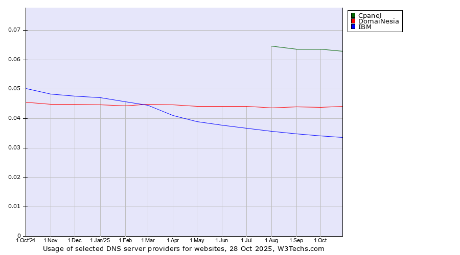 Historical trends in the usage of Cpanel vs. DomaiNesia vs. IBM