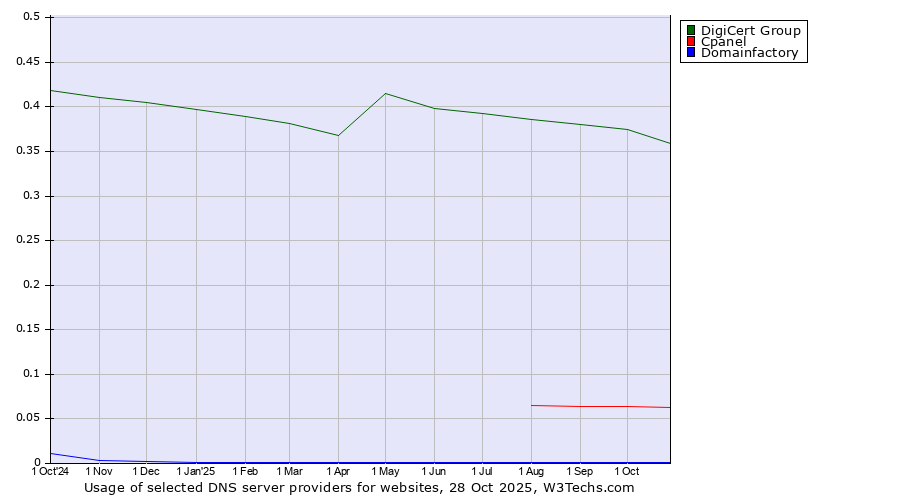 Historical trends in the usage of DigiCert Group vs. Cpanel vs. Domainfactory