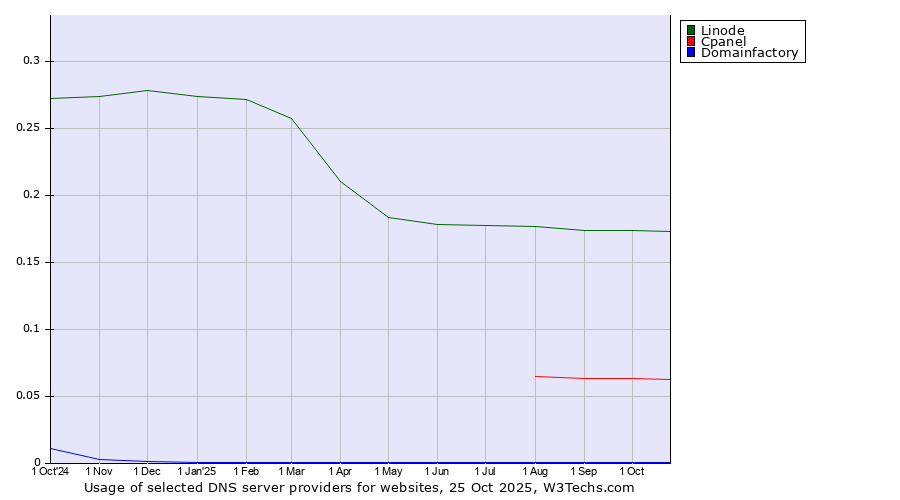Historical trends in the usage of Linode vs. Cpanel vs. Domainfactory