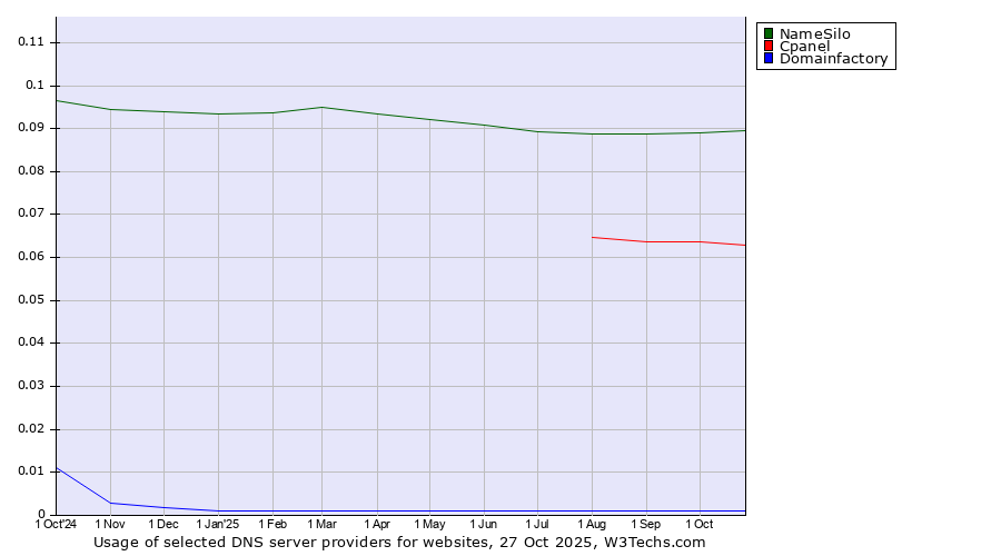 Historical trends in the usage of NameSilo vs. Cpanel vs. Domainfactory