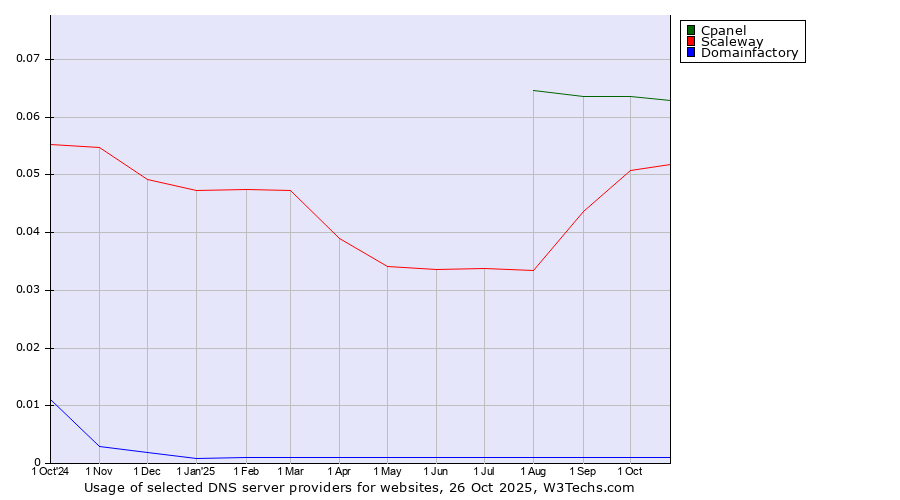 Historical trends in the usage of Cpanel vs. Scaleway vs. Domainfactory