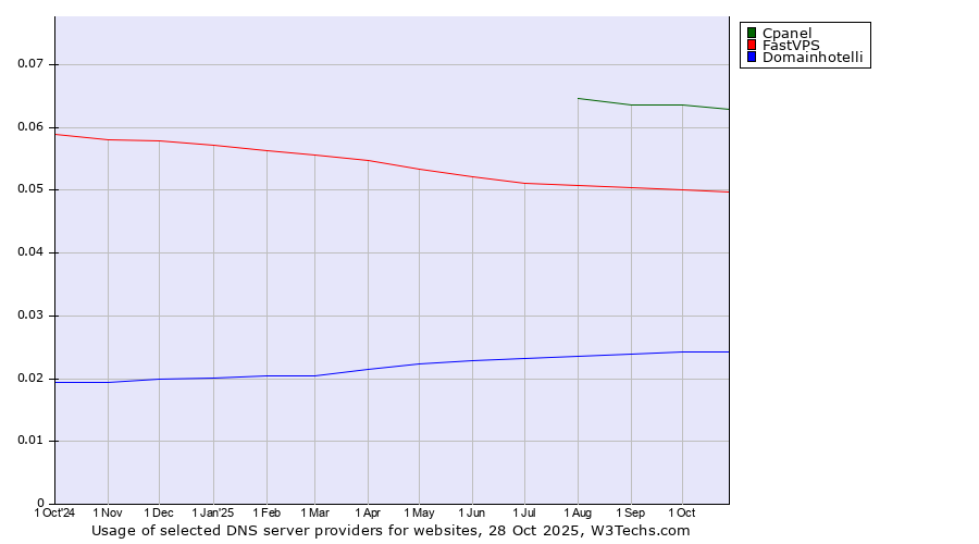 Historical trends in the usage of Cpanel vs. FastVPS vs. Domainhotelli