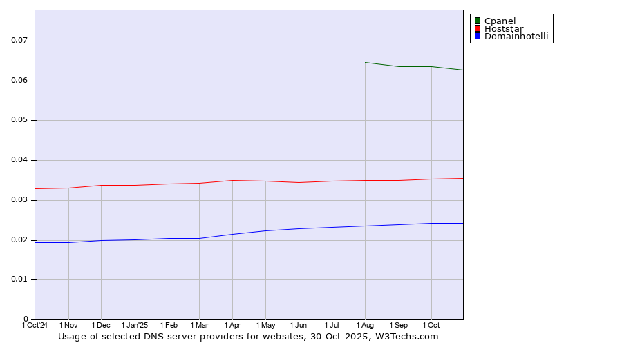 Historical trends in the usage of Cpanel vs. Hoststar vs. Domainhotelli