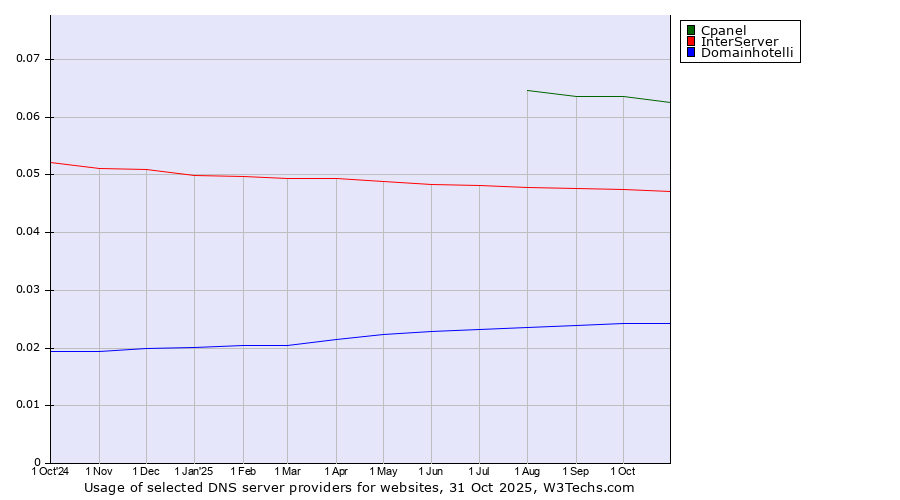 Historical trends in the usage of Cpanel vs. InterServer vs. Domainhotelli