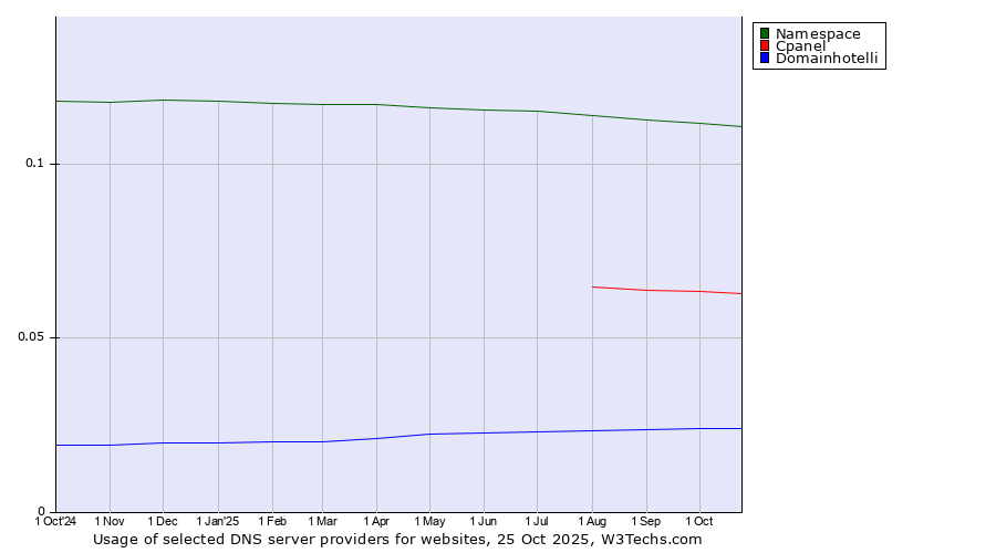Historical trends in the usage of Namespace vs. Cpanel vs. Domainhotelli