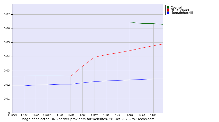 Historical trends in the usage of Cpanel vs. QUIC.cloud vs. Domainhotelli