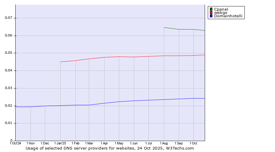 Historical trends in the usage of Cpanel vs. webgo vs. Domainhotelli