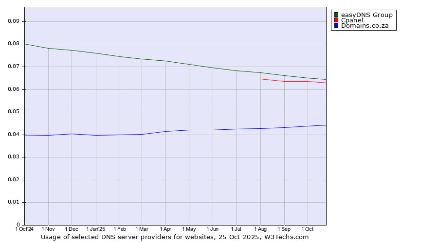 Historical trends in the usage of easyDNS Group vs. Cpanel vs. Domains.co.za