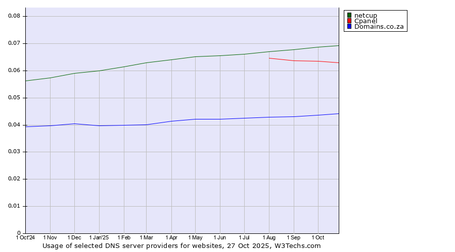 Historical trends in the usage of netcup vs. Cpanel vs. Domains.co.za