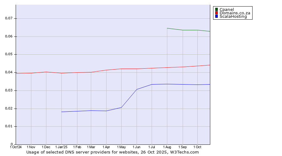 Historical trends in the usage of Cpanel vs. Domains.co.za vs. ScalaHosting