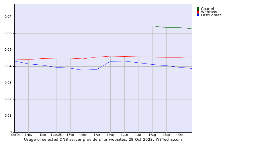 Historical trends in the usage of Cpanel vs. Webtasy vs. FastComet