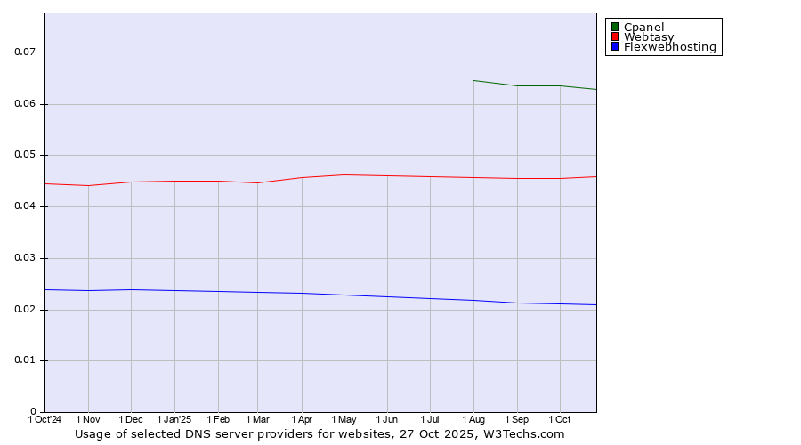 Historical trends in the usage of Cpanel vs. Webtasy vs. Flexwebhosting