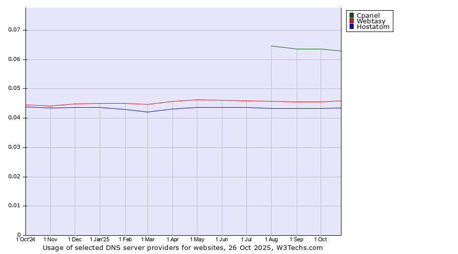 Historical trends in the usage of Cpanel vs. Webtasy vs. Hostatom