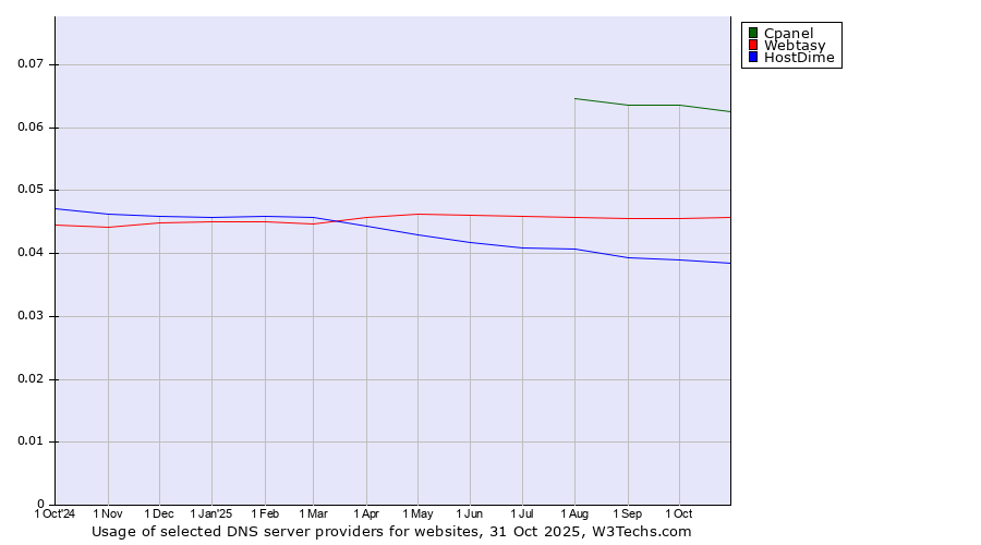 Historical trends in the usage of Cpanel vs. Webtasy vs. HostDime