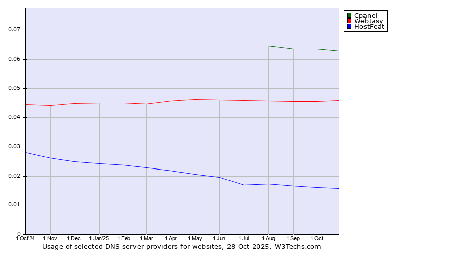 Historical trends in the usage of Cpanel vs. Webtasy vs. HostFeat
