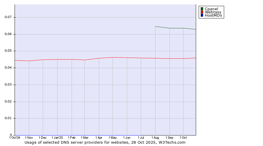 Historical trends in the usage of Cpanel vs. Webtasy vs. HostMDs
