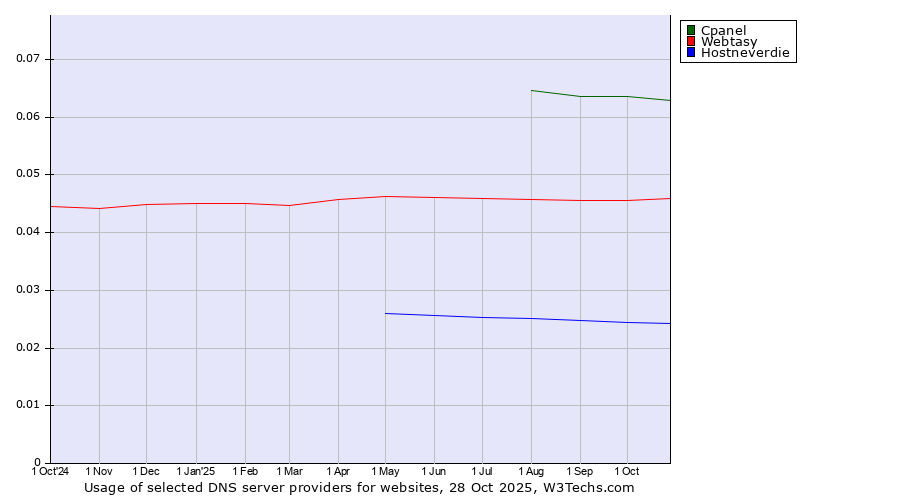 Historical trends in the usage of Cpanel vs. Webtasy vs. Hostneverdie