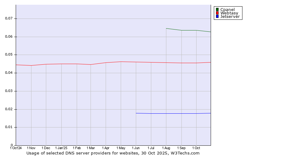 Historical trends in the usage of Cpanel vs. Webtasy vs. Jetserver