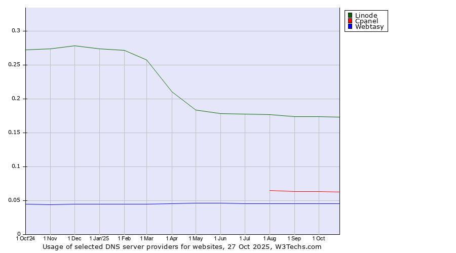 Historical trends in the usage of Linode vs. Cpanel vs. Webtasy
