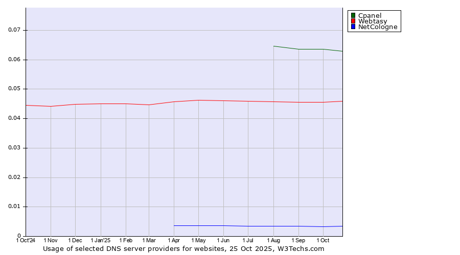 Historical trends in the usage of Cpanel vs. Webtasy vs. NetCologne