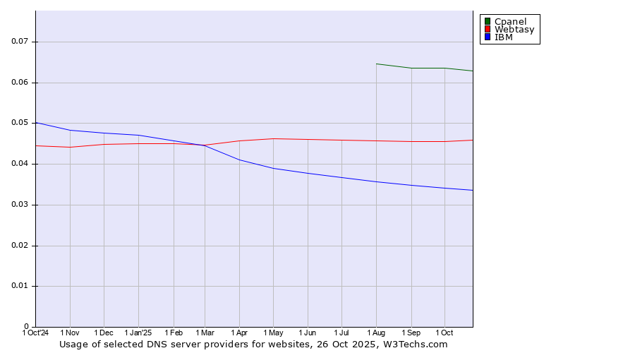 Historical trends in the usage of Cpanel vs. Webtasy vs. IBM