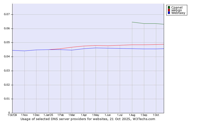 Historical trends in the usage of Cpanel vs. webgo vs. Webtasy