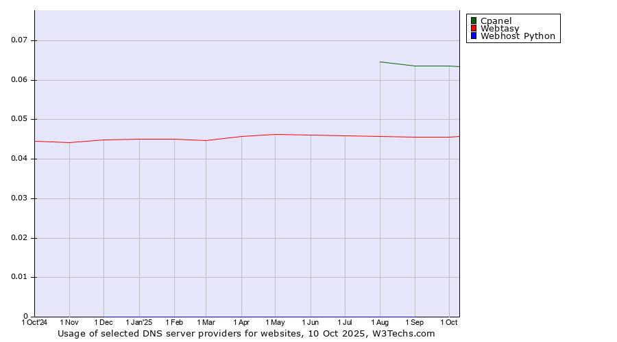 Historical trends in the usage of Cpanel vs. Webtasy vs. Webhost Python