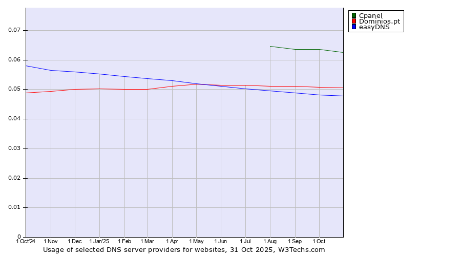 Historical trends in the usage of Cpanel vs. Dominios.pt vs. easyDNS