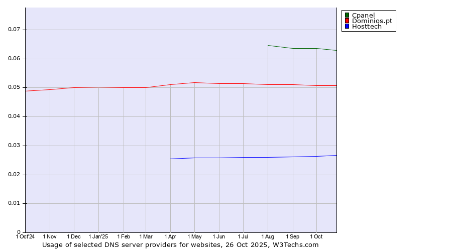 Historical trends in the usage of Cpanel vs. Dominios.pt vs. Hosttech