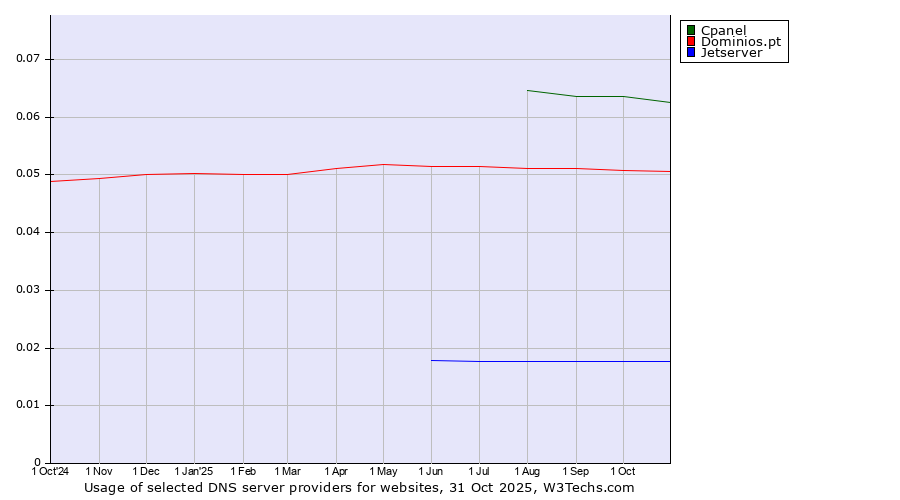 Historical trends in the usage of Cpanel vs. Dominios.pt vs. Jetserver