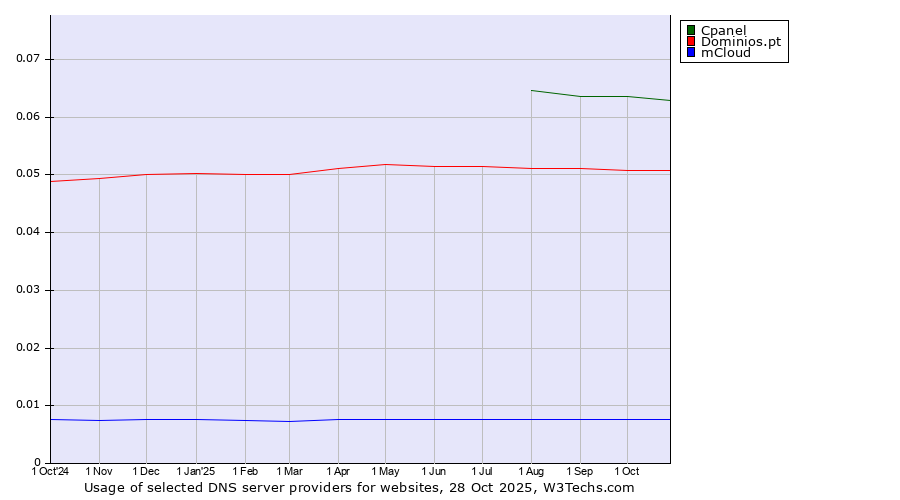 Historical trends in the usage of Cpanel vs. Dominios.pt vs. mCloud