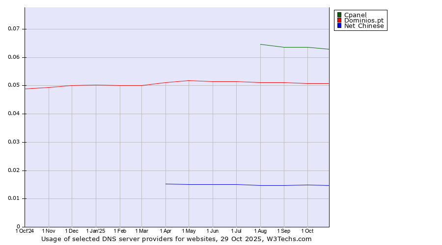 Historical trends in the usage of Cpanel vs. Dominios.pt vs. Net Chinese