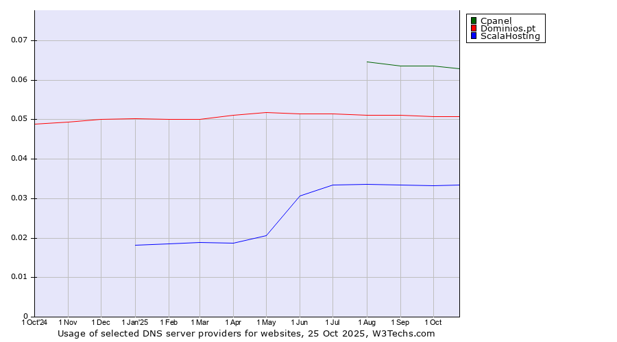 Historical trends in the usage of Cpanel vs. Dominios.pt vs. ScalaHosting
