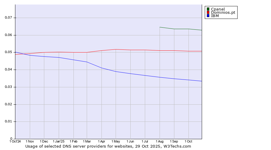 Historical trends in the usage of Cpanel vs. Dominios.pt vs. IBM