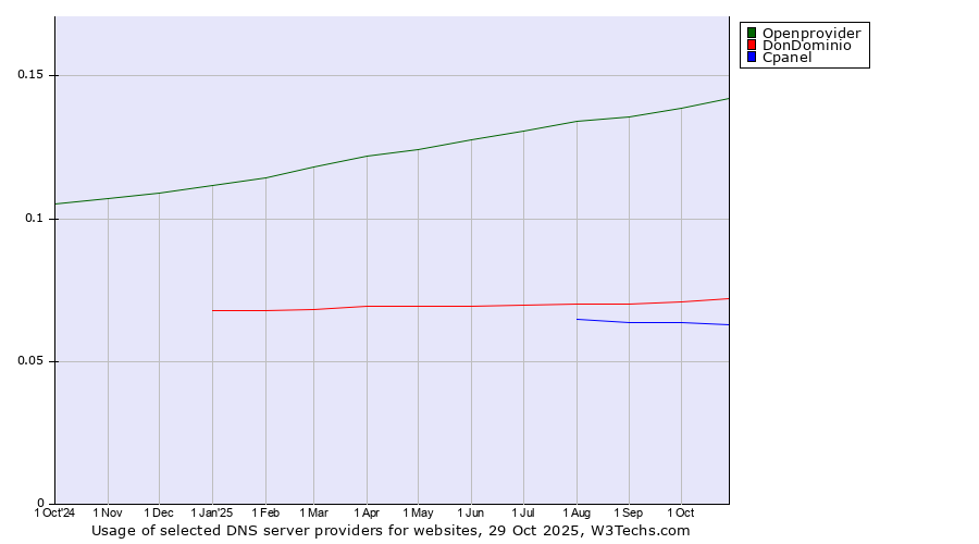 Historical trends in the usage of Openprovider vs. DonDominio vs. Cpanel