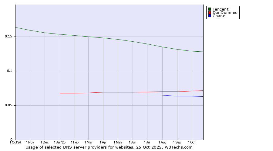 Historical trends in the usage of Tencent vs. DonDominio vs. Cpanel