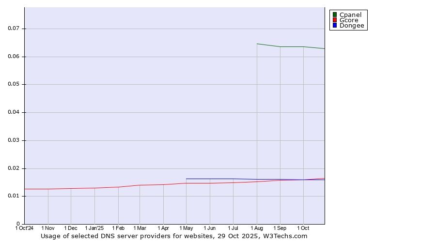 Historical trends in the usage of Cpanel vs. Gcore vs. Dongee