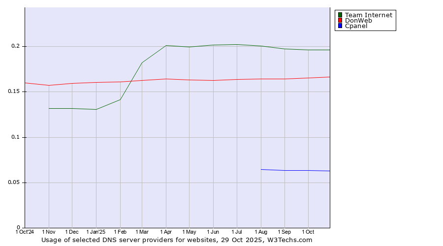 Historical trends in the usage of Team Internet vs. DonWeb vs. Cpanel