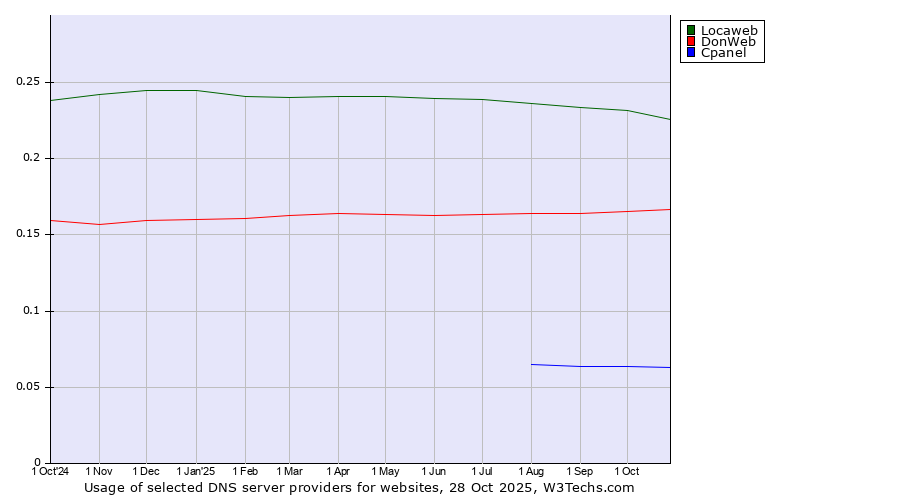 Historical trends in the usage of Locaweb vs. DonWeb vs. Cpanel