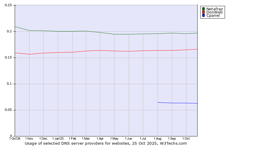 Historical trends in the usage of Netafraz vs. DonWeb vs. Cpanel