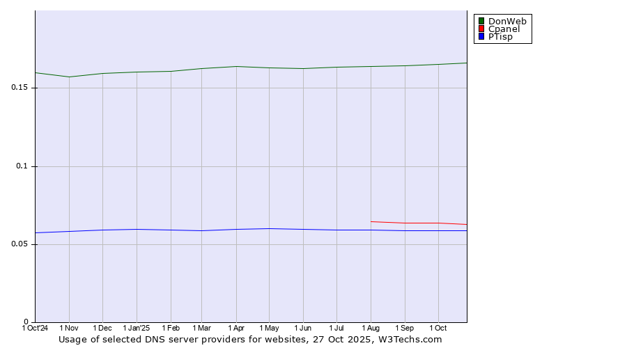 Historical trends in the usage of DonWeb vs. Cpanel vs. PTisp